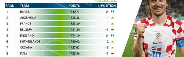 开云登录入口地址-FIFA年终排名：榜首巴西侥幸胜阿，摩洛哥火箭飞升